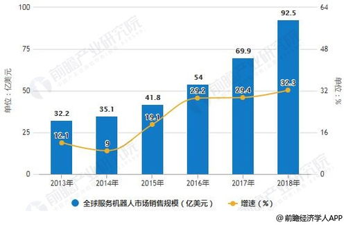 2019年服务机器人行业市场分析